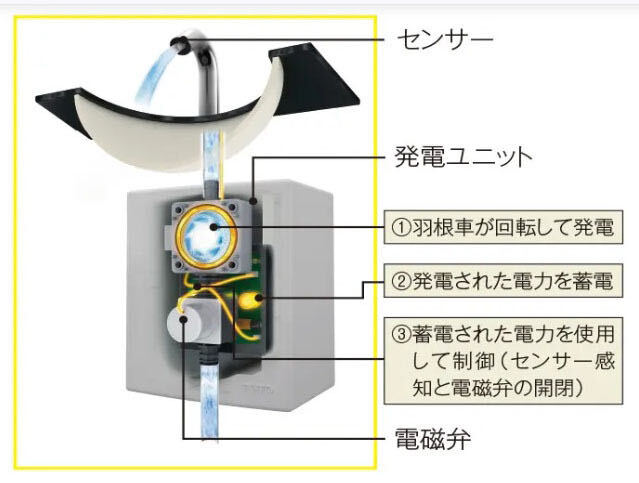 Yahoo!オークション - TOTO 自動 水栓 単水栓 アクアオート Yahoo!オークション - TOTO 自動 水栓 単水栓 アクアオート