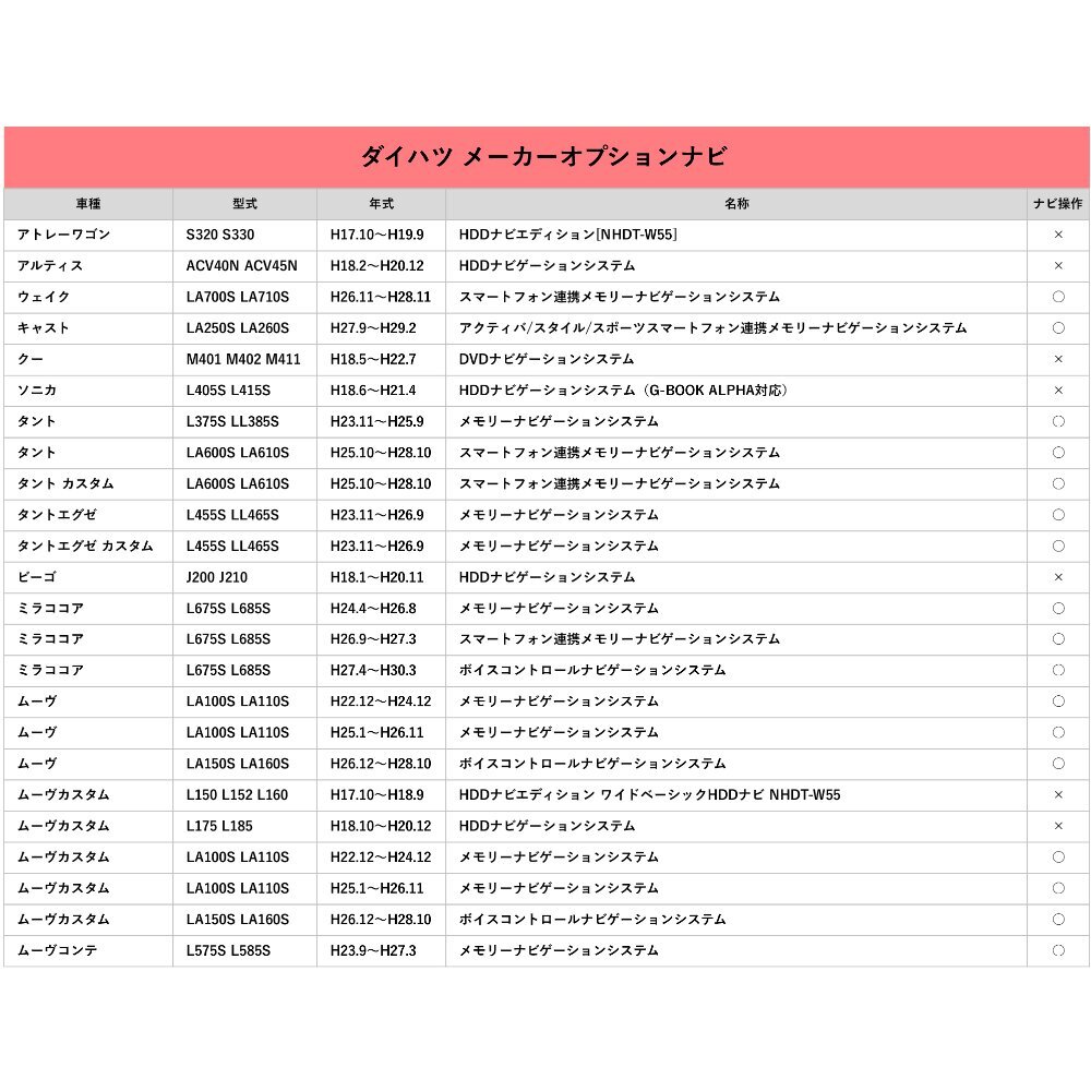 NMZK-W72D NSCN-W68 NSZN-Z68T トヨタ テレビキット キャンセラー 走行中 TV が見れる ナビ操作 アダプター 5個 セット まとめ売り 業販_画像7