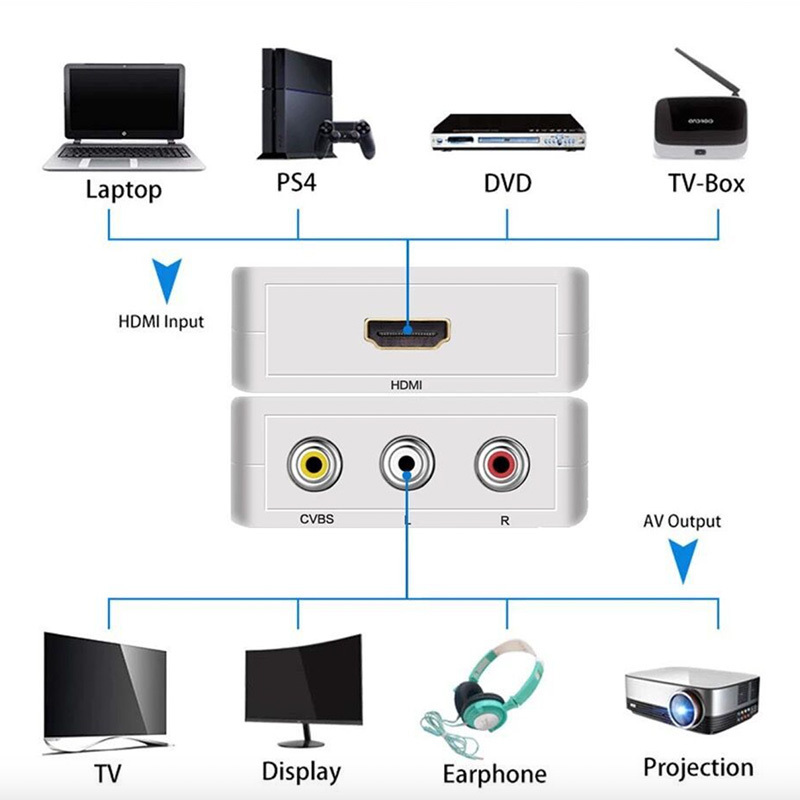 HDMI RCA 変換アダプタ コンバーター コンポジット 1080P ビデオ アナログ 転換 ケーブル アダプター 切り替え 赤白黄端子の画像5