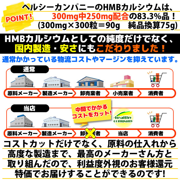 HMB サプリ 300mg×300粒 純度83.3％ HMBカルシウム 75000mg配合 HMBca 国内製造 メール便 送料無料 セール特売品_画像7