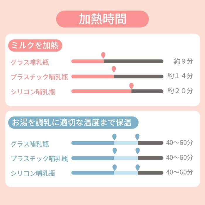 多機能ボトルウォーマー 保温 授乳グッズ 調乳器具ミルク_画像2