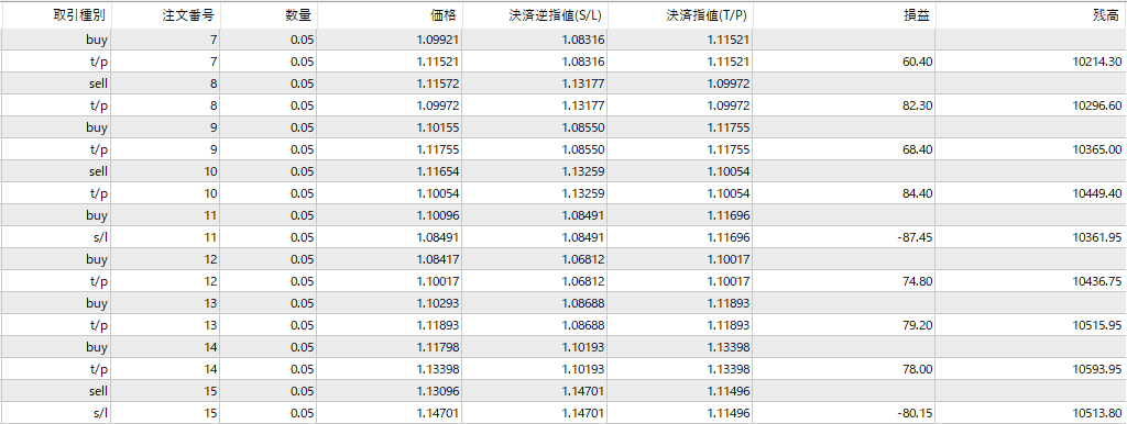 年間利益+960万：【鬼滅EA】FXの聖杯級 自動売買 EA 自動売買ソフト MT4 ツール トレードソフト 必勝法_画像6