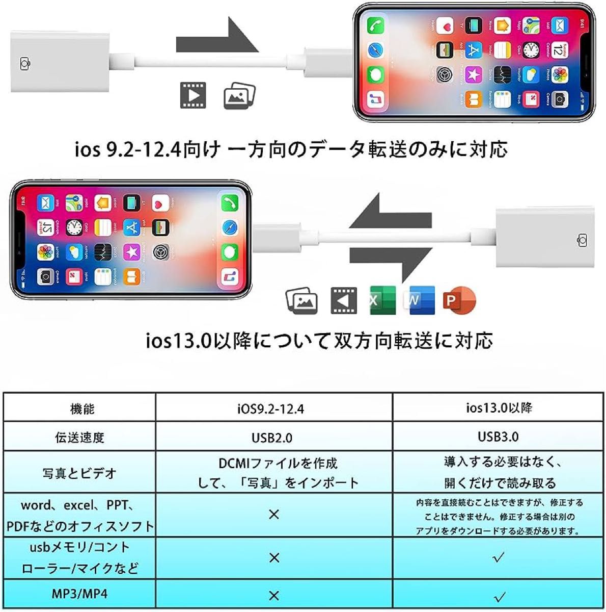 iPhone用USB変換アダプタ iPad usb変換 カメラアダプタ OTGケーブル 双方向ドライブ 高速伝送 データ転送