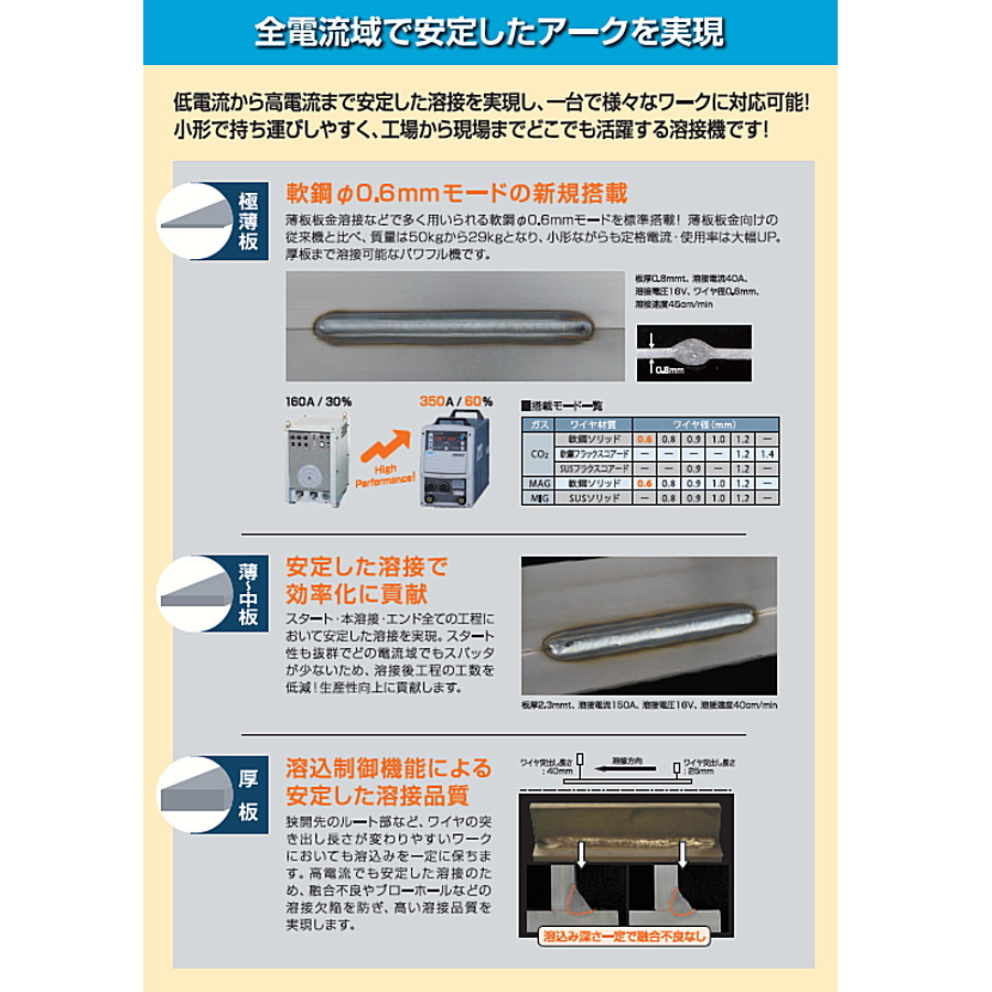 新品)DAIHEN/ダイヘン DM350III デジタルインバーター制御 CO2/MAG半自動溶接機_画像2