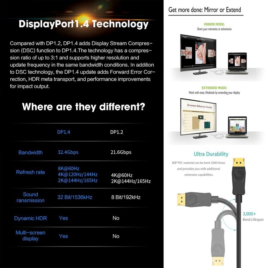 8K(7680ｘ4320)対応 Displayport ケーブル 2m DP1.4 ケーブル 対応 Ver1.4 フルハイビジョン 8K/60Hz 4K/120Hz 3D HDR ２メートル_画像10
