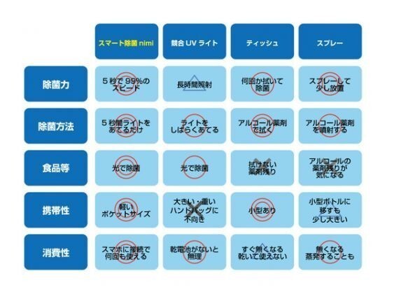 オススメ　ピカッシュ　UV除菌ライト iPhone用　　【新品、未使用】_画像9