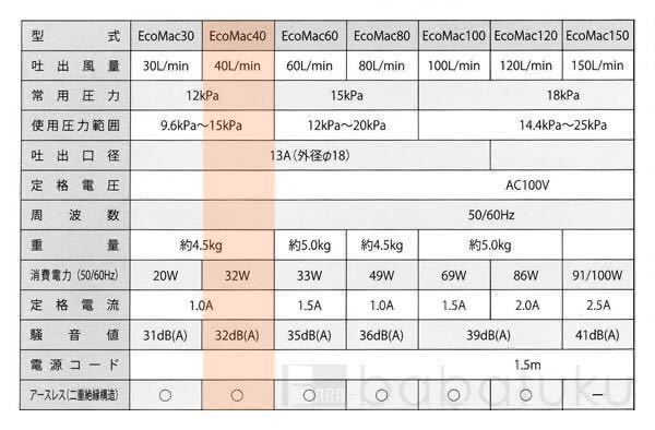 EcoMac40 ブロワー フジクリーン工業 新品　メーカー希望小売価格55000円_画像5