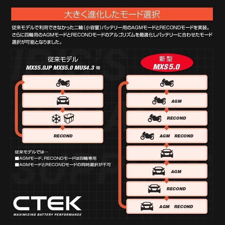 CTEK MXS 5.0 シーテック バッテリー チャージャー バンパー&延長ケーブルセット 最新 新世代モデル 日本語説明書付の画像7