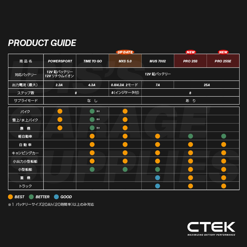 CTEK MXS5.0 シーテック バッテリー チャージャー 最新 新世代モデル 日本語説明書付 2台セット_画像8