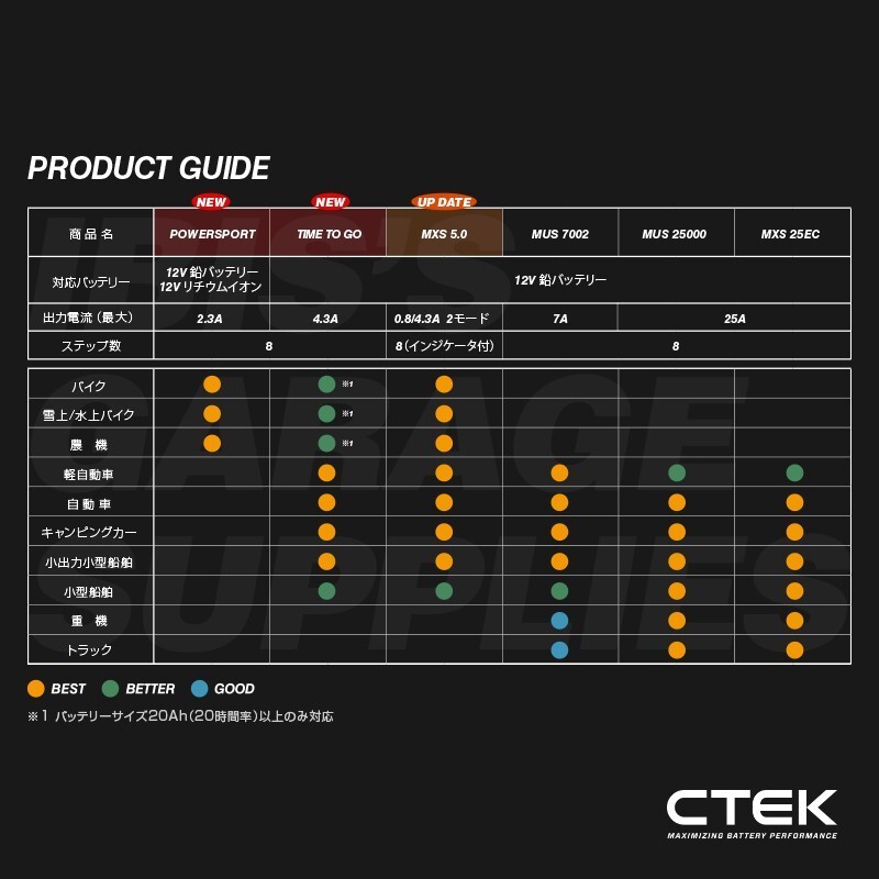 CTEK MXS 5.0 シーテック バッテリー チャージャー 最新 新世代モデル 日本語説明書付_画像7