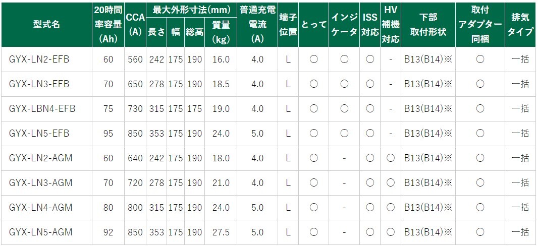 GYX-LN3-AGM GSユアサ バッテリー GYXシリーズ 標準仕様 TT クーペ 2.0 TFSI クワトロ ABA-8JCCZF アウディ カーバッテリー 自動車用_画像6