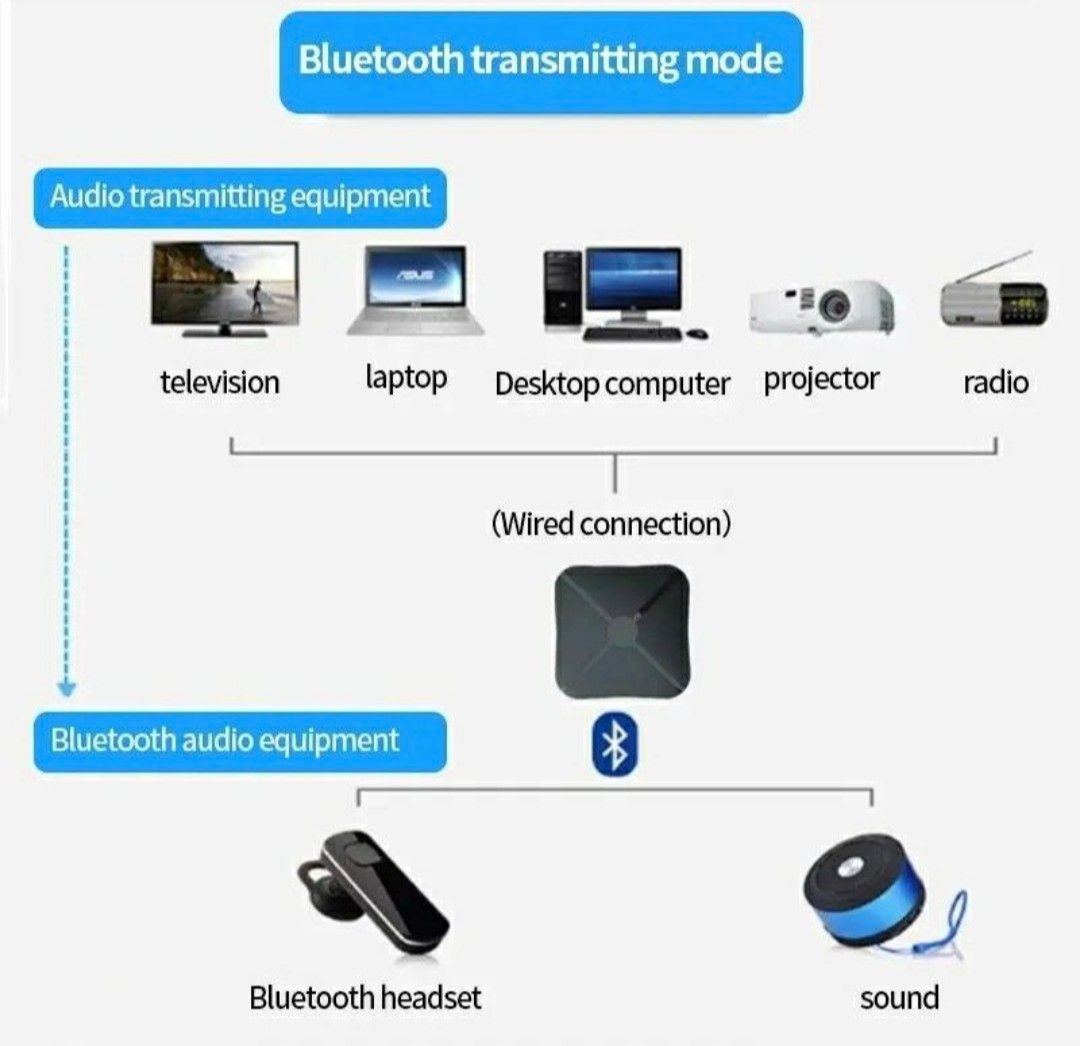 Bluetooth オーディオレシーバー 3.5mm AUX RCA USB ドングル 車 テレビ ステレオアダプター 2in1