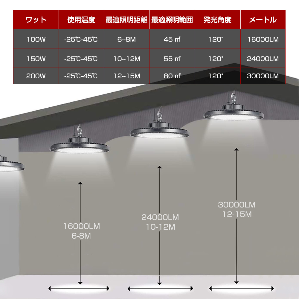 新品 UFO型 投光器 200W 2個入 led高天井照明 LED 高輝度 32000lm 6500K昼光色 高天井灯 ハイベイライト IP66防水防塵 屋内屋外兼用 LVYUAN_画像3
