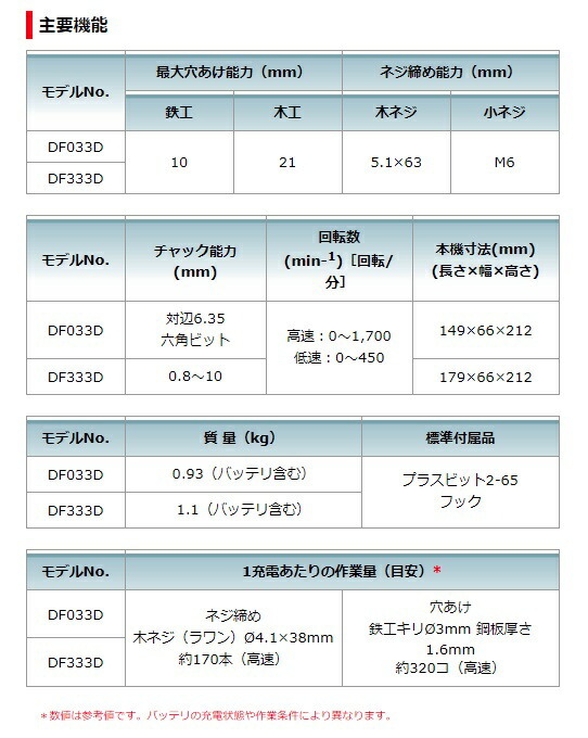 在庫 マキタ 充電式ドライバドリル DF033DZ 本体のみ 10.8Vスライド式バッテリ対応 makita セット品バラシ_画像4