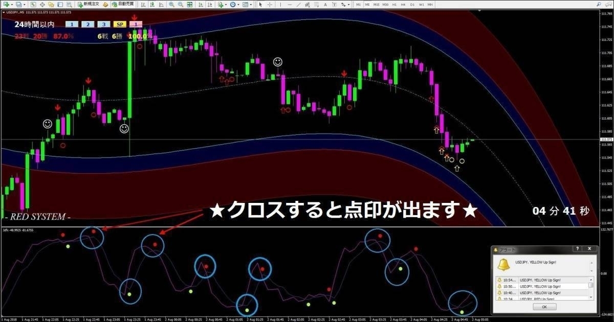 ★RED SYSTEM ver.UP版★格安でご提供★リペイント無し★安定高勝率★バイナリーオプション★勝率70～90％★動画+特典インジ付き★_★RIVER（川）仕様★