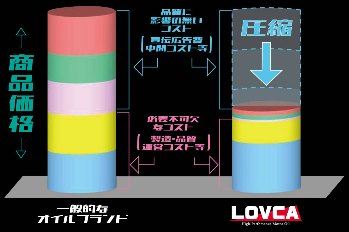 # бесплатная доставка #LOVCA MULTI-GEAR 75W-90 4L# Rav ka привод масло введение комплектация #VHVI100% синтетическое масло!! автоматический LSD соответствует # сделано в Японии #LMG7590-4