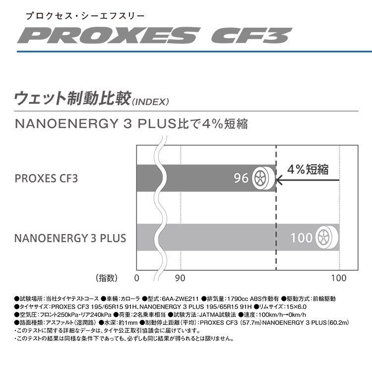 2024年製 TOYO PROXES CF3 185/55R16 185/55-16 87V XL トーヨータイヤ プロクセス CF2の後継モデル 4本送料税込51,480円~の画像5