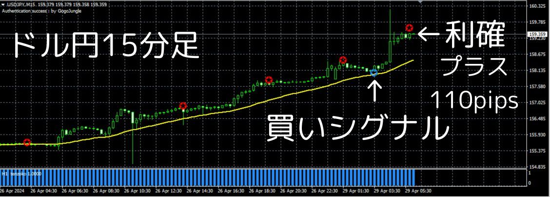 【新着】天底トリガー 自動決済EA付き 勝率70%以上 新機能トレンド追撃シグナル追加 FX インジケーター サインツール 売買シグナル MT4の画像5