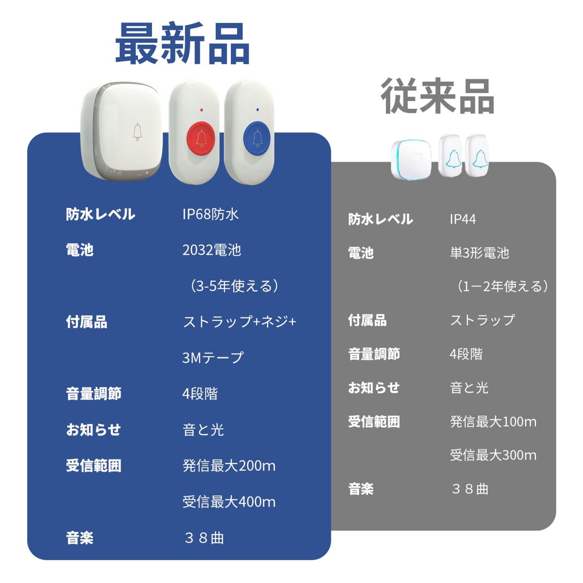 呼び出しワイヤレス コールボタン 介護ベル 電池式携帯しやすい 防水 緊急アラーム 警報 システム 高齢者/妊婦向け