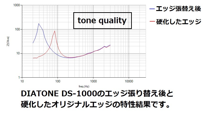 送料無料　DIATONE DS-1000/1000HR適合　スピーカー ウレタンエッジ2枚＋大容量35ml接着剤セット【E-7】tone quality_画像2