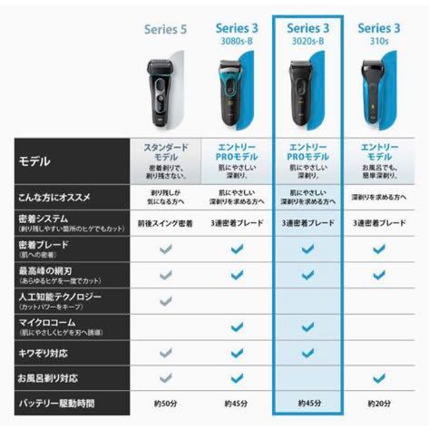 【送料無料】新品未開封 ブラウン メンズシェーバー シリーズ3 3020s-B 3枚刃 水洗い可_画像2