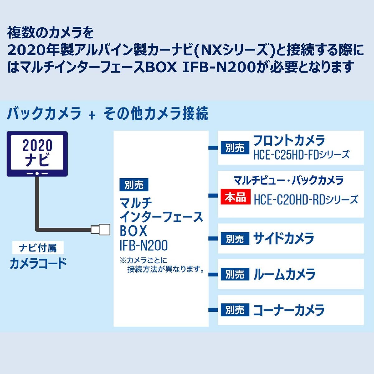 HCE-C20HD-RD　新品未開封 アルパイン(ALPINE) アルパインカーナビ専用 マルチビュー バックカメラ(黒)_画像3