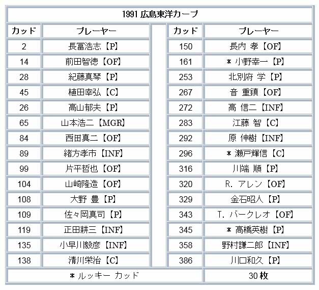 即決! 1991 BBM 広島東洋カープ 30 カードチームセットの画像3