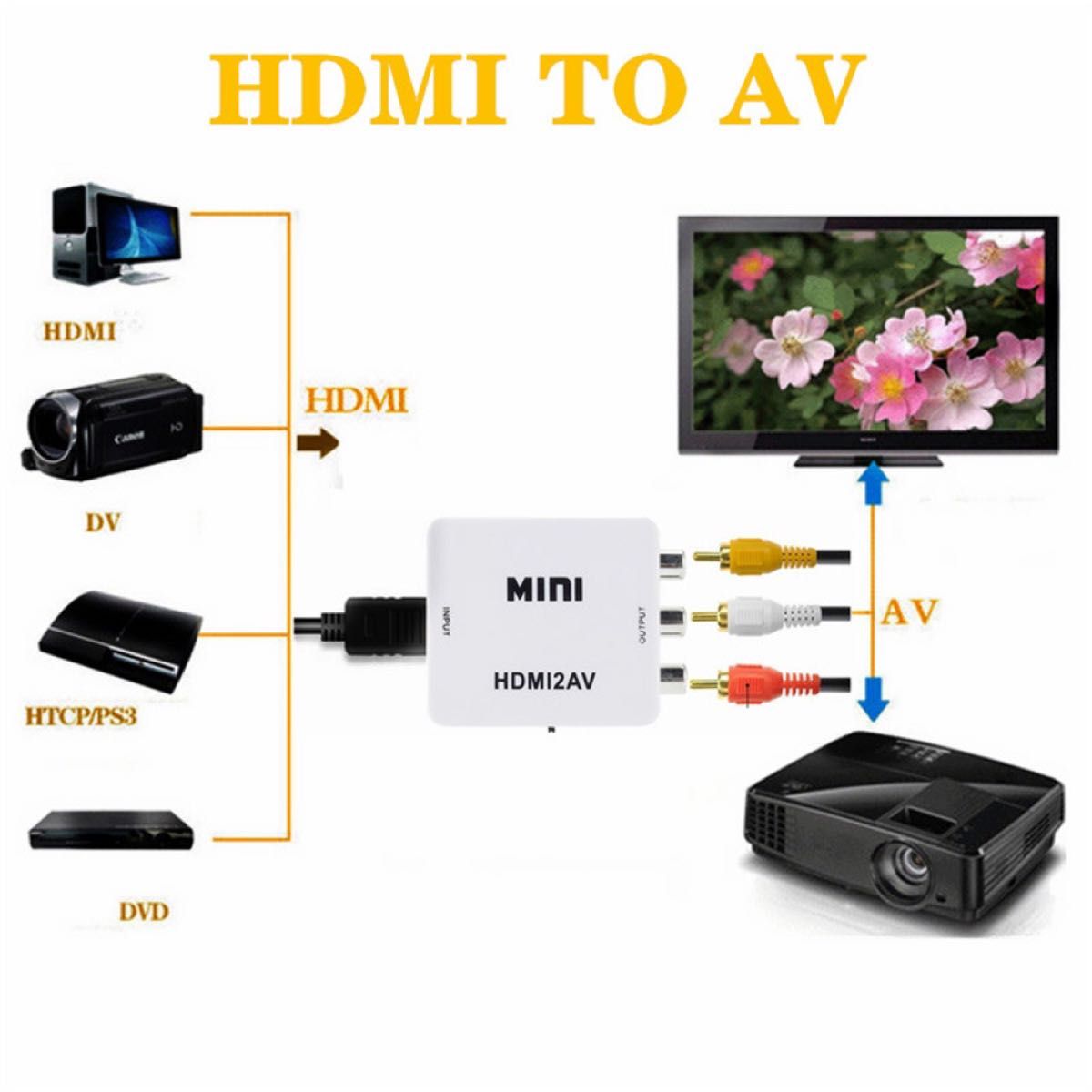 HDMI→RCA変換器　AVコンバーター