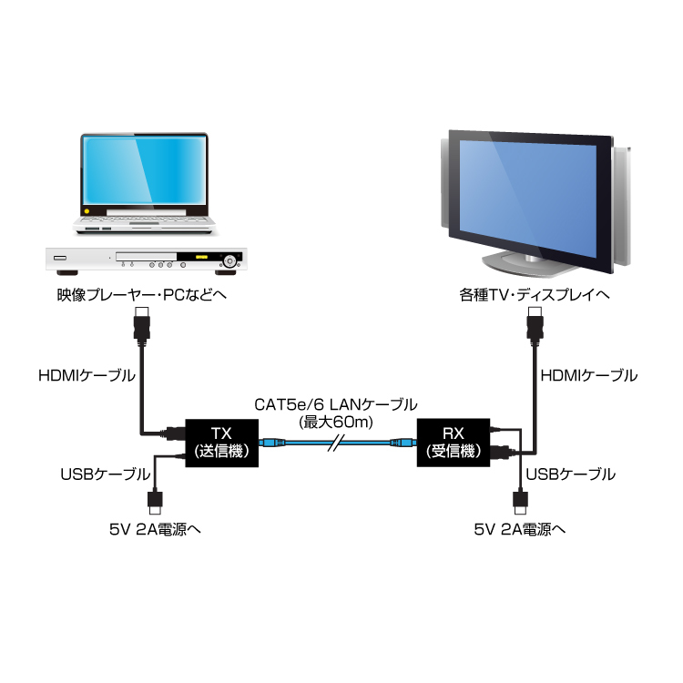  HDMI延長器 HDMI信号を60mまで延長可能 ディスプレイ配置を自由に HDMIエクステンダーセット_画像2