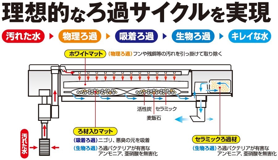 ＧＥＸ　デュアルクリーン６００　DC-600　60cm水槽用上部フィルター_画像3