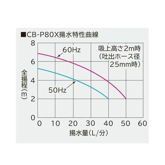 1～3tの池・水槽用濾過槽＋日立 ハンディポンプ CB-P80X 蓋無 同梱不可 送料無料 但、一部地域除_画像5