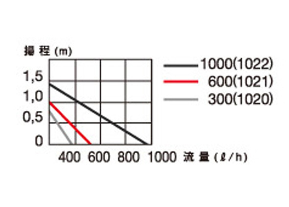 ve- high m circulation pump submerged pump compact on 600 NEW 60Hz fresh water * sea water both for 