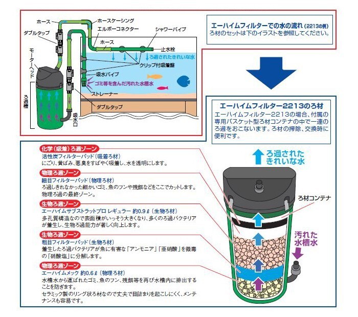 エーハイム クラシックフィルター 外部式フィルター 2217-NEW 50Hz(東日本用) 密閉式外部フィルター 2点目より400円引_画像5