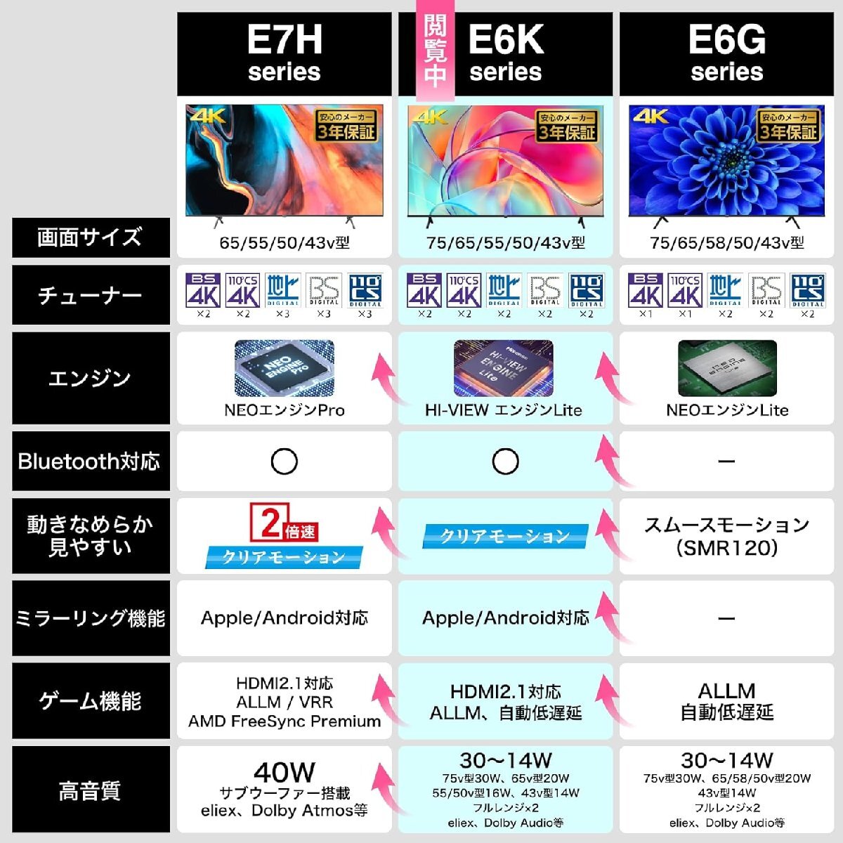 ハイセンス 65V型 4Kチューナー内蔵 液晶 テレビ 65E6K ネット動画対応 HDMI2.1対応 低遅延ゲームモード 2024/5~3年保証有 引取可能_画像5