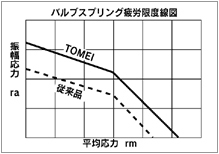 「東名パワード/TOMEI」R33(RB25DE[T])用バルブスプリング Type-B_画像2