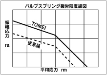 「東名パワード/TOMEI」SR20DE[T](S13/S14/S15)シルビア用強化バルブスプリング Type-B_画像2