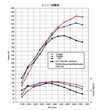 「東名パワード/TOMEI」SR20DET([R]PS13/S14/S15)用T440M タービンキット_画像4