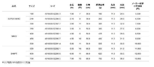 ★ 149 残1 新品特価 ランディング シャフト 450 nano 玉柄_画像2