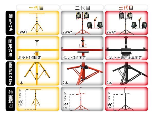 LED投光器用 スタンド 2WAY 三脚スタンド 作業灯 アウトドア ワークライト用 高さ調節可 折り畳み可能 MAX3灯対応 屋外用 防水 1年保証_画像4