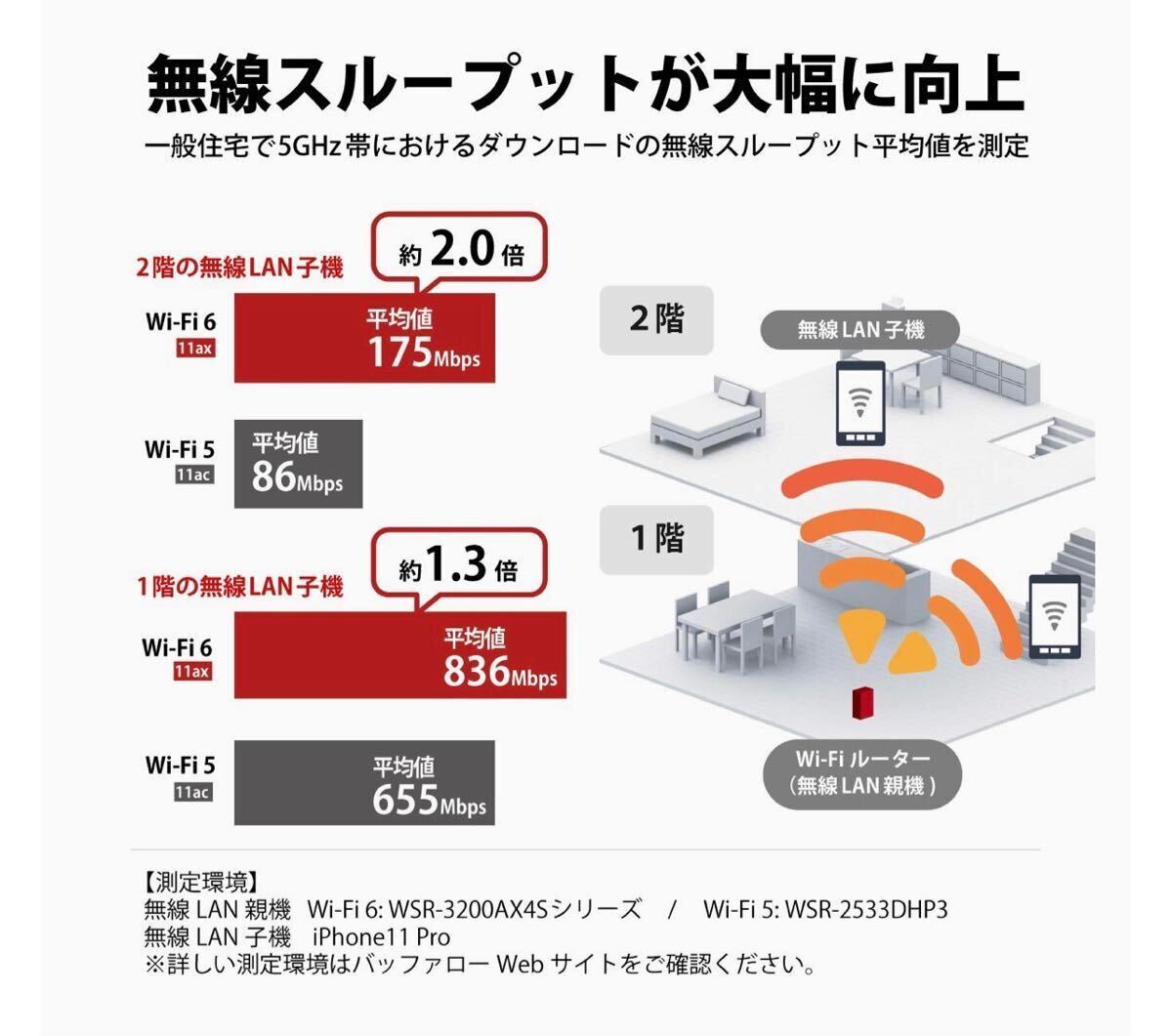 【美品★送料無料★30日保証】Wi-Fi 6対応ルーター★スタンダードモデル 2401＋800Mbps★バッファローWSR-3200AX4S-WH ホワイト_画像7