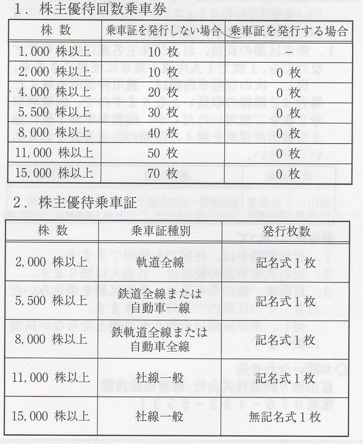 ★２枚組★ 富山地方鉄道株主優待★ ◇回数券乗車券◇　株券.優待_画像2