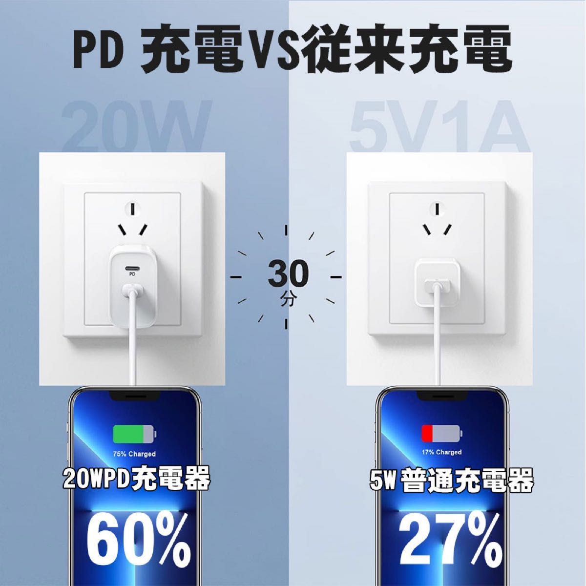 PD充電器 ACアダプター 20W 2ポート 急速充電　PSE認証済み