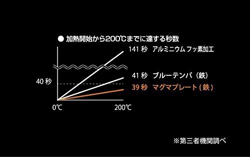 【おすすめ】 日本製 ふた付き マグマプレート鉄フライパン 25ｃｍ IH対応 柳宗理_画像8