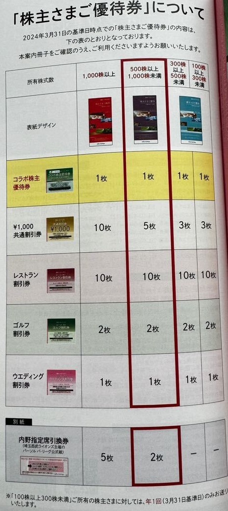  Seibu holding s stockholder complimentary ticket booklet (500 stock and more ) 1 pcs. 