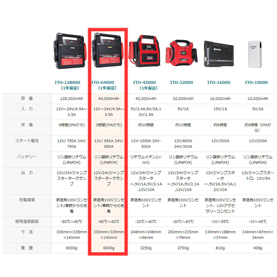 大人気 超大容量 ITO 64000ｍAh 12V 24V 兼用 Li-FePO4 リン酸鉄 リチウム イオン ジャンプスターター 保護回路内蔵 L1628 88_画像10