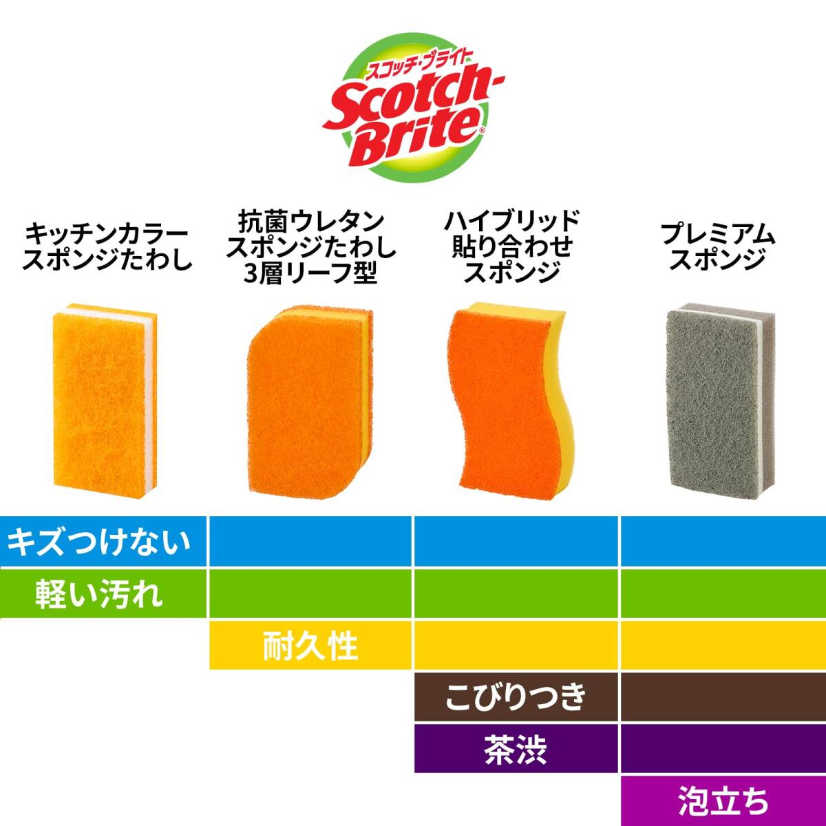 3M スポンジ 食器洗い キッチン キズつけない 抗菌 ハイブリッド オレンジ 3個 スコッチブライト HB-21KE-H-3P_画像7