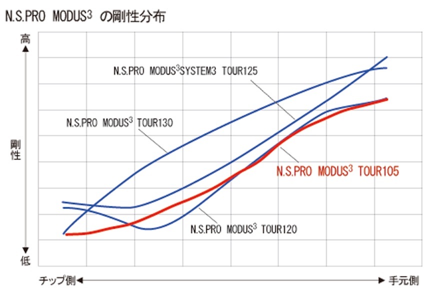 【日本シャフト】 MODUS３ ／ MODUS WEDGE 【 工賃込】 ロフト・ライ角・バラつき 調整 無料サービス中！※５本以上片道返送料無料_画像7