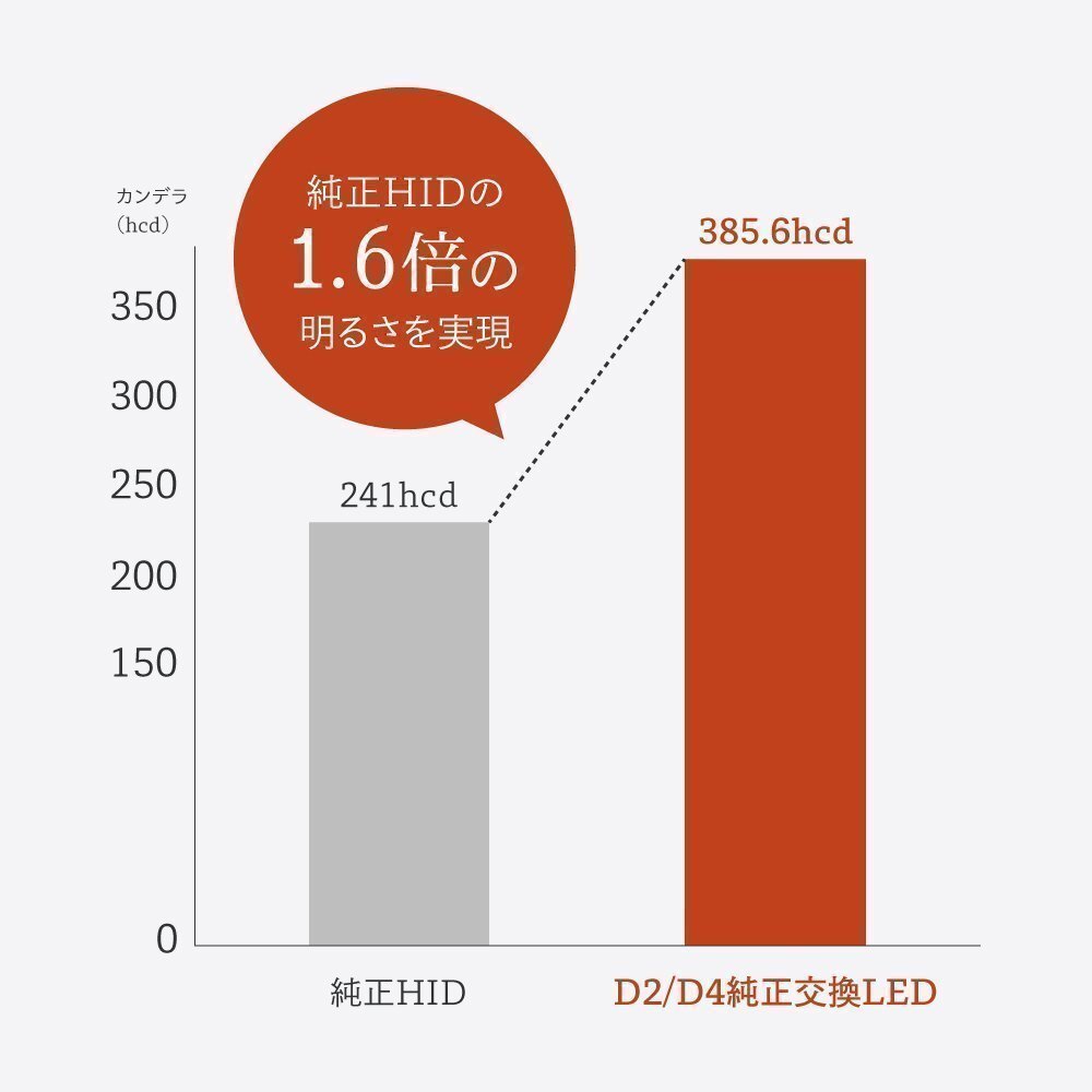 【ダブルSALE】1,549円OFF【安心保証】送料無料 HID屋 LEDヘッドライト D2S/D4S ホワイト 2本セット 車検対応 レガシィなどに_画像8