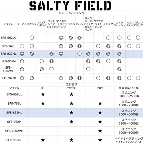 シーバスロッド スピニング ソルティーフィールド SFS-832ML_画像5