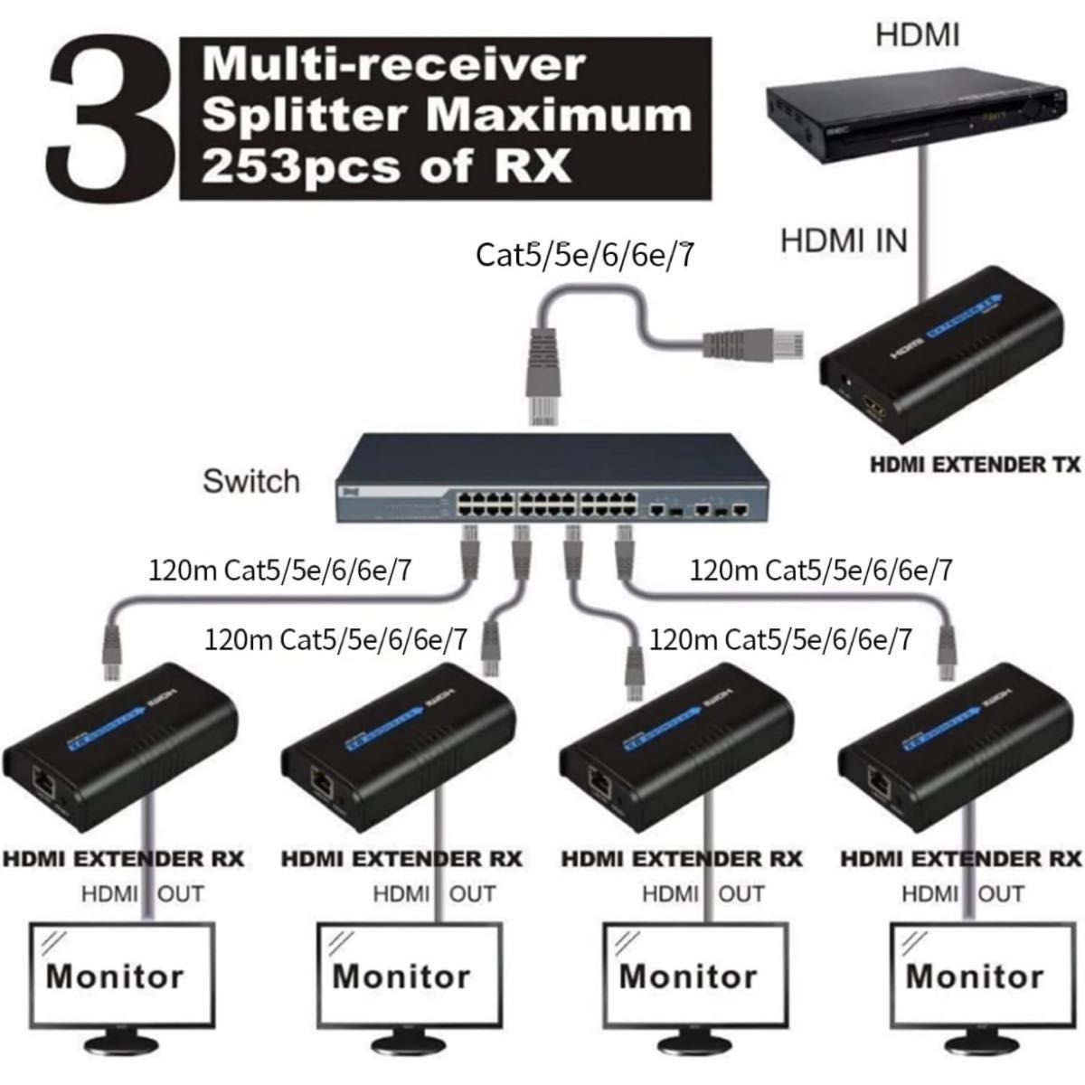 HDMI 延長 エクステンダー 160m TCP IP 経由 LAN エクステンダー 60M 延長 PC カメラ モニター 